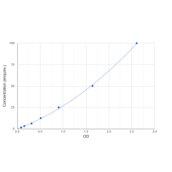 Graph showing standard OD data for Rat Retinol-Binding Protein 1 (RBP1) 