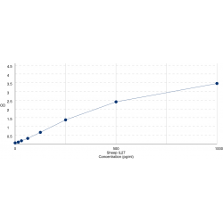 Graph showing standard OD data for Sheep Interleukin 27A (IL27A) 