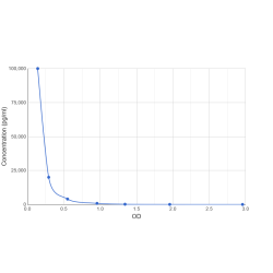 Graph showing standard OD data for Citrulline (Cit) 