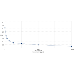 Graph showing standard OD data for Rat Apelin 12 (AP12) 