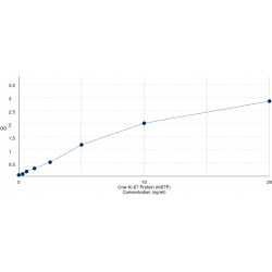Graph showing standard OD data for Cow Proliferation Marker Protein Ki-67 (MKI67) 