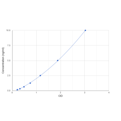 Graph showing standard OD data for Human Asprosin 