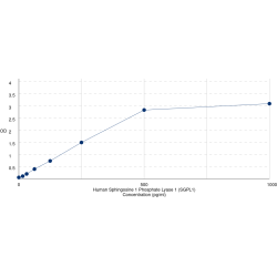 Graph showing standard OD data for Human Sphingosine 1 Phosphate Lyase 1 (SGPL1) 