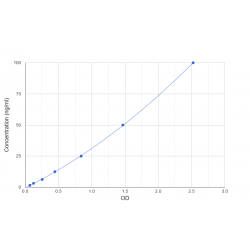 Graph showing standard OD data for Chicken Serum Amyloid A Protein (SAA) 