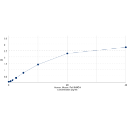 Graph showing standard OD data for Mothers Against Decapentaplegic Homolog 3 / MADH3 (SMAD3) 