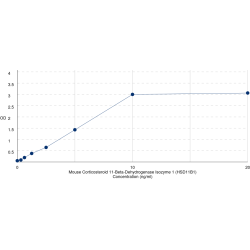 Graph showing standard OD data for Mouse Corticosteroid 11-Beta-Dehydrogenase Isozyme 1 (HSD11B1) 