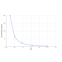 Graph showing standard OD data for Cow Prolactin (PRL) 