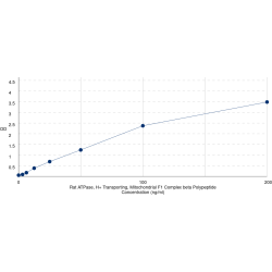 Graph showing standard OD data for Rat ATP Synthase Subunit Beta, Mitochondrial (ATP5F1B) 