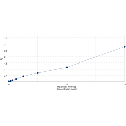 Graph showing standard OD data for Rat Second Mitochondria-Derived Activator Of Caspase (DIABLO) 