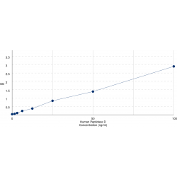 Graph showing standard OD data for Human Peptidase D (PEPD) 