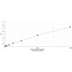 Graph showing standard OD data for Human SKI Like Oncogene (SKIL) 