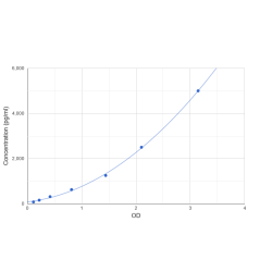 Graph showing standard OD data for Human Interferon Induced Protein 35 (IFI35) 