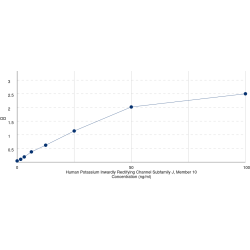 Graph showing standard OD data for Human Potassium Inwardly Rectifying Channel Subfamily J, Member 10 (KCNJ10) 