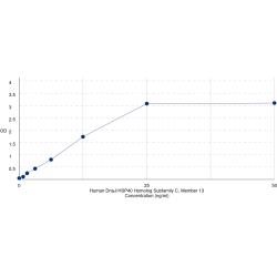 Graph showing standard OD data for Human DnaJ Homolog Subfamily C Member 13 (DNAJC13) 