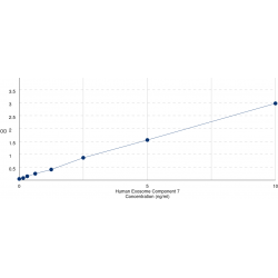 Graph showing standard OD data for Human Exosome Component 7 (EXOSC7) 