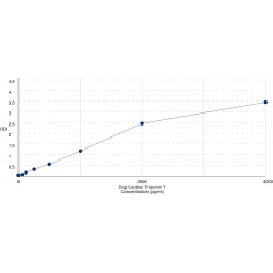 Graph showing standard OD data for Dog Cardiac Troponin T2 (TNNT2) 
