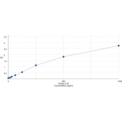Graph showing standard OD data for Sheep Interleukin 1 Beta (IL1b) 