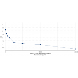Graph showing standard OD data for Human Thyroid Stimulating Hormone (TSH) 