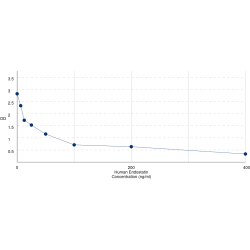 Graph showing standard OD data for Human Endostatin 