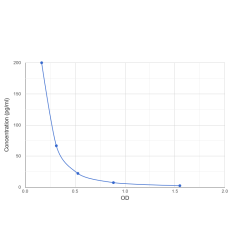 Graph showing standard OD data for Prostaglandin H2 (PGH2) 