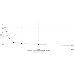 Graph showing standard OD data for Human C-Type Natriuretic Peptide (NPPC) 