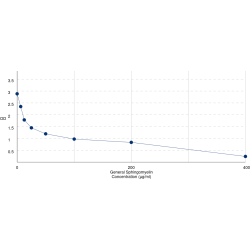 Graph showing standard OD data for Sphingomyelin (SM) 