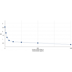 Graph showing standard OD data for Human Inhibin Beta A (INHBA) 