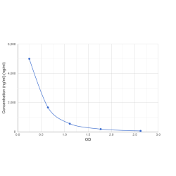 Graph showing standard OD data for Human Advanced Oxidation Protein Products (AOPP) 