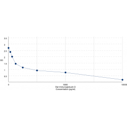 Graph showing standard OD data for Rat Immunoglobulin Heavy Constant Delta (IGHD) 