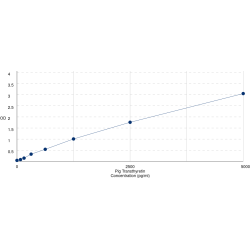 Graph showing standard OD data for Pig Transthyretin (TTR) 