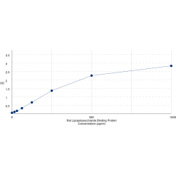 Graph showing standard OD data for Rat High Sensitive Lipopolysaccharide Binding Protein (LBP) 