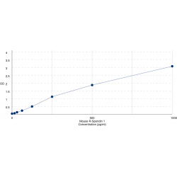 Graph showing standard OD data for Mouse High Sensitive R-Spondin 1 (RSPO1) 