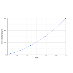 Graph showing standard OD data for Human Complement C4d (C4d) 