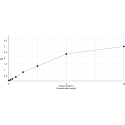 Graph showing standard OD data for Human SR-Related CTD Associated Factor 11 (SCAF11) 