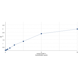 Graph showing standard OD data for Human SR-Related CTD Associated Factor 11 (SCAF11) 