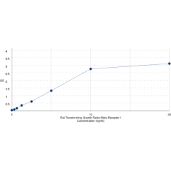 Graph showing standard OD data for Rat Transforming Growth Factor Beta Receptor 1 (TGFBR1) 
