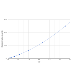 Graph showing standard OD data for Mouse Somatostatin (SST) 