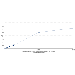 Graph showing standard OD data for Human T-lymphocyte activation antigen CD80 / B7-1 (CD80) 