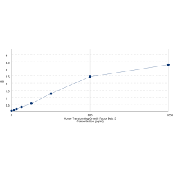 Graph showing standard OD data for Horse Transforming Growth Factor Beta 3 (TGFB3) 