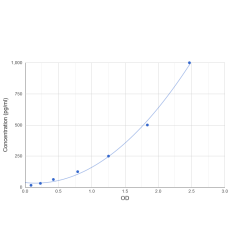 Graph showing standard OD data for Mouse Vanin 1 (VNN1) 
