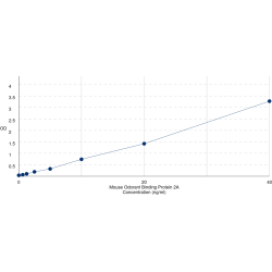 Graph showing standard OD data for Mouse Odorant Binding Protein 2A (OBP2A) 