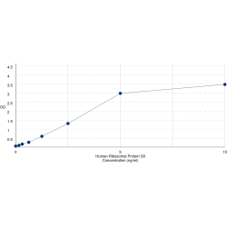 Graph showing standard OD data for Human Ribosomal Protein S9 (RPS9) 