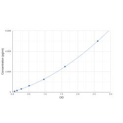 Graph showing standard OD data for Rat Cold Inducible RNA Binding Protein (CIRBP) 