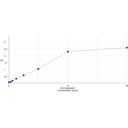 Graph showing standard OD data for Rat Hephaestin (HEPH) 