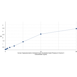 Graph showing standard OD data for Human Hyperpolarization Activated Cyclic Nucleotide Gated Potassium Channel 4 (HCN4) 