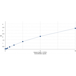 Graph showing standard OD data for Human Cystin 1 (CYS1) 