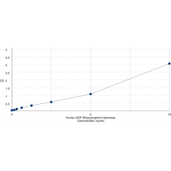 Graph showing standard OD data for Human ADP Ribosylarginine Hydrolase (ADPRH) 