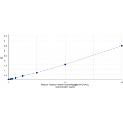 Graph showing standard OD data for Human Tyrosine-Protein Kinase Receptor UFO (AXL) 