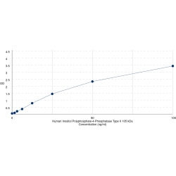 Graph showing standard OD data for Human Inositol Polyphosphate-4-Phosphatase Type II 105 kDa (INPP4B) 