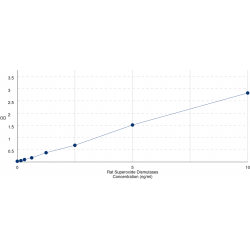 Graph showing standard OD data for Rat Superoxide Dismutase (SOD) 